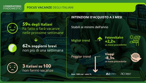Vacanze, spesa accelera: pesa carburante, soggiorni più brevi