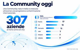 Il fintech oltre la finanza: il 75% delle aziende della Community offre soluzioni che non riguardano il settore finanziario