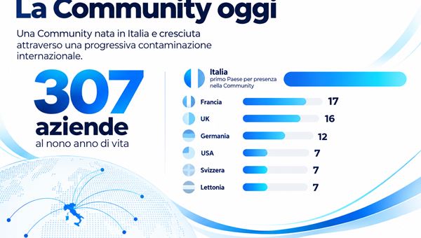 Il fintech oltre la finanza: il 75% delle aziende della Community offre soluzioni che non riguardano il settore finanziario
