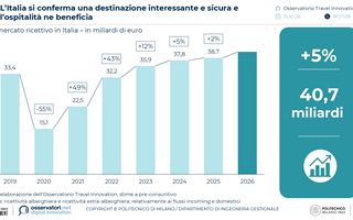Turismo 2026, cresce il mercato e avanza l'Intelligenza Artificiale nei viaggi