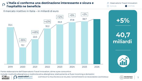 Turismo 2026, cresce il mercato e avanza l’Intelligenza Artificiale nei viaggi