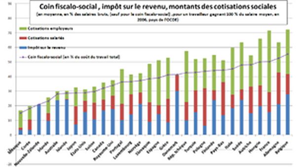 Cuneo fiscale, chi sta meglio e chi peggio in Europa