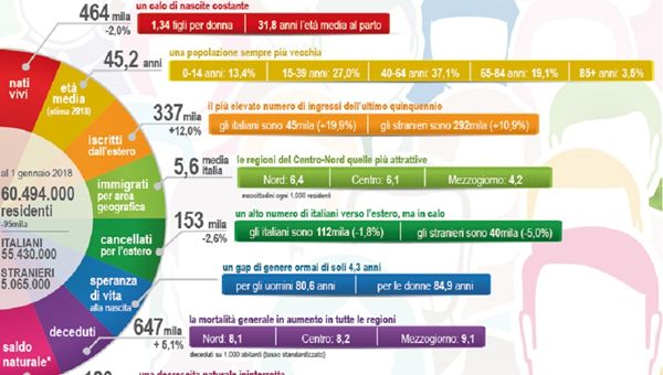 Italiani sempre più vecchi. Nel 2017 nascite al nuovo minimo storico