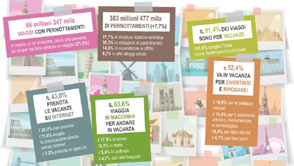 Italiani: popolo di viaggiatori